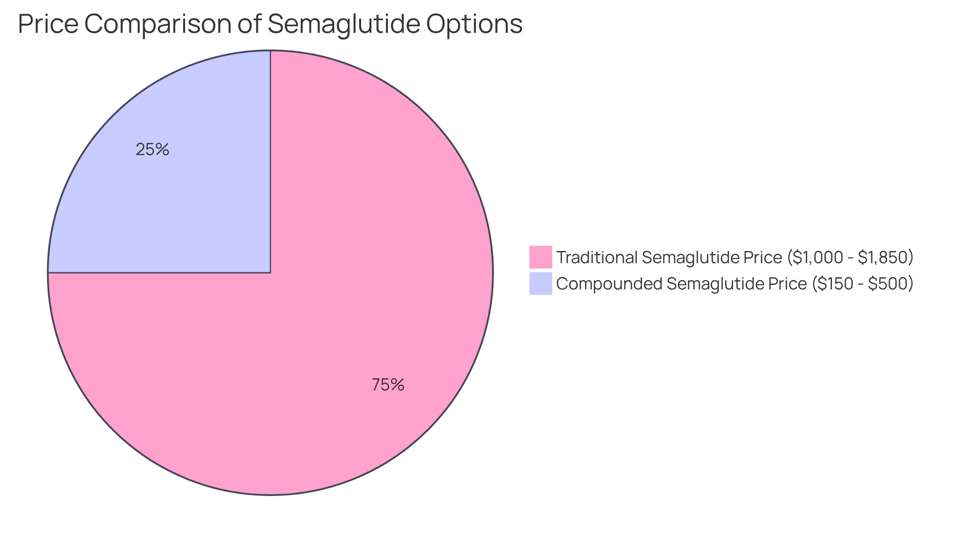 The blue slice shows the high cost of traditional semaglutide, while the green slice highlights the more affordable compounded semaglutide prices. The larger the slice, the more significant the expense. This visual helps you see how much more economical the compounded option can be.