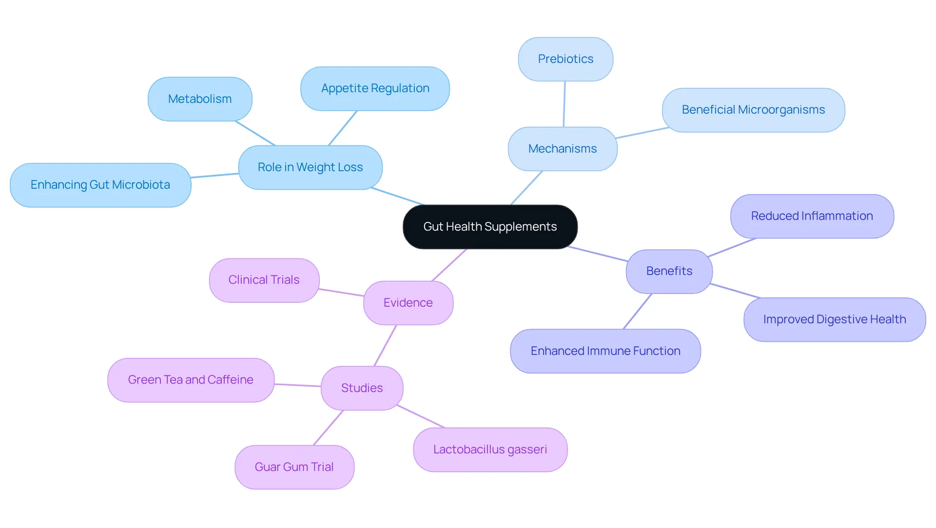This mindmap illustrates how gut health supplements contribute to weight loss, showing the main idea at the center and various aspects branching out. Each branch represents a different area of impact or evidence, making it easy to understand how these supplements can support your weight loss journey. This mindmap illustrates how gut health supplements contribute to weight loss, showing the main idea at the center and various aspects branching out. Each branch represents a different area of impact or evidence, making it easy to understand how these supplements can support your weight loss journey.