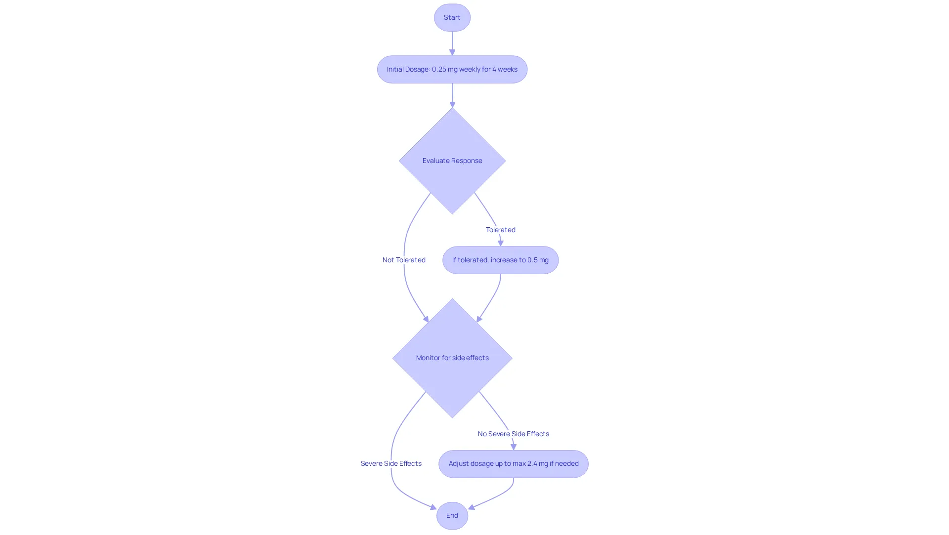 Follow the arrows through the dosing steps — start with the initial dosage and move through evaluations and adjustments to find the best approach for your weight loss journey. Follow the arrows through the dosing steps — start with the initial dosage and move through evaluations and adjustments to find the best approach for your weight loss journey.