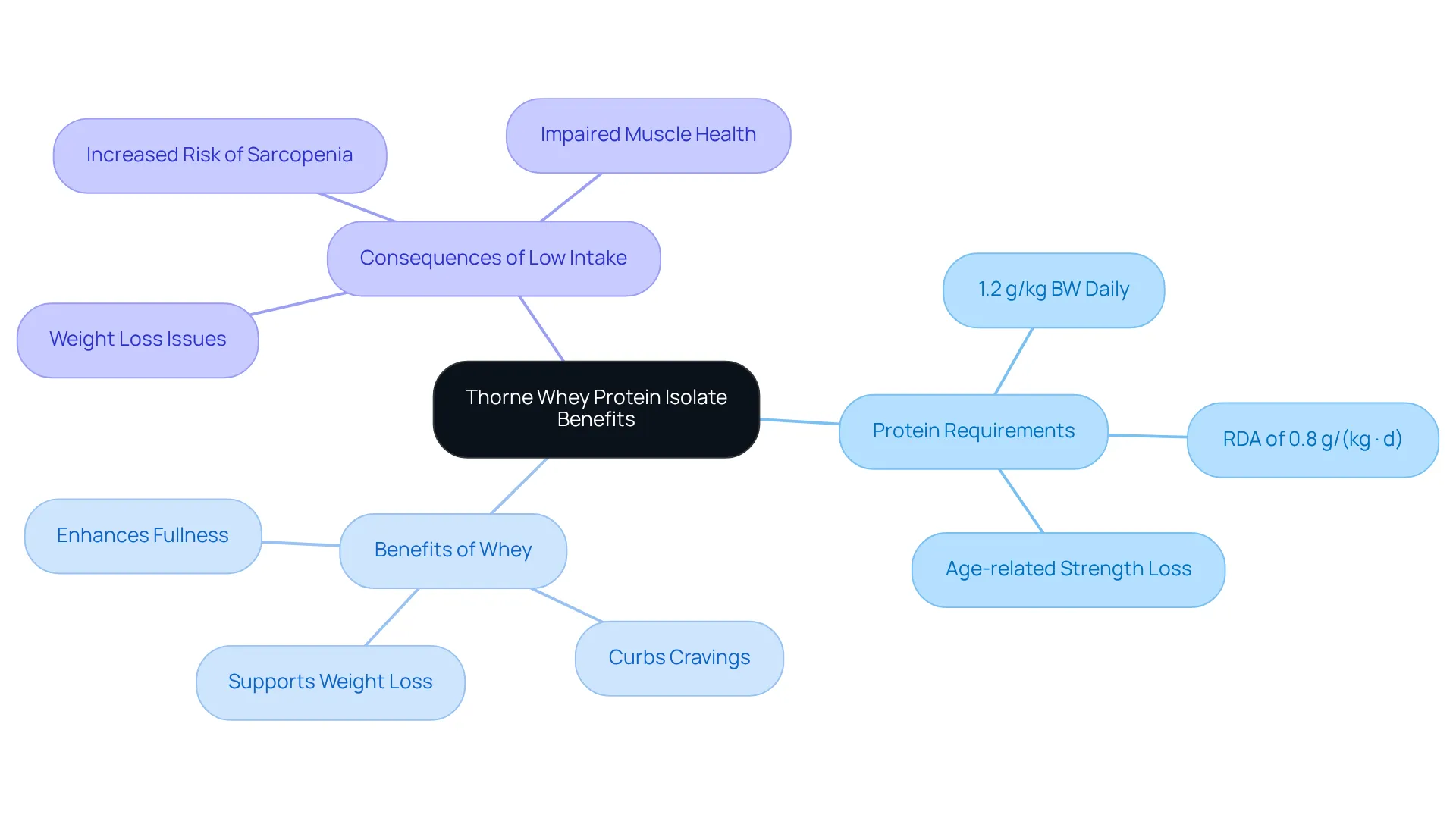 The central idea shows the main topic of whey protein benefits, with branches highlighting key points about protein needs, advantages of whey, and risks of insufficient intake. Each branch helps visualize how these concepts are interlinked.