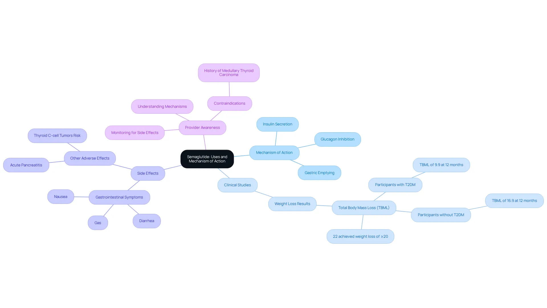 The center shows the main topic of semaglutide, with branches representing different aspects like how it works, study results, side effects, and what healthcare providers need to know. The more you branch out, the more detailed the information becomes, helping you see how everything is connected.