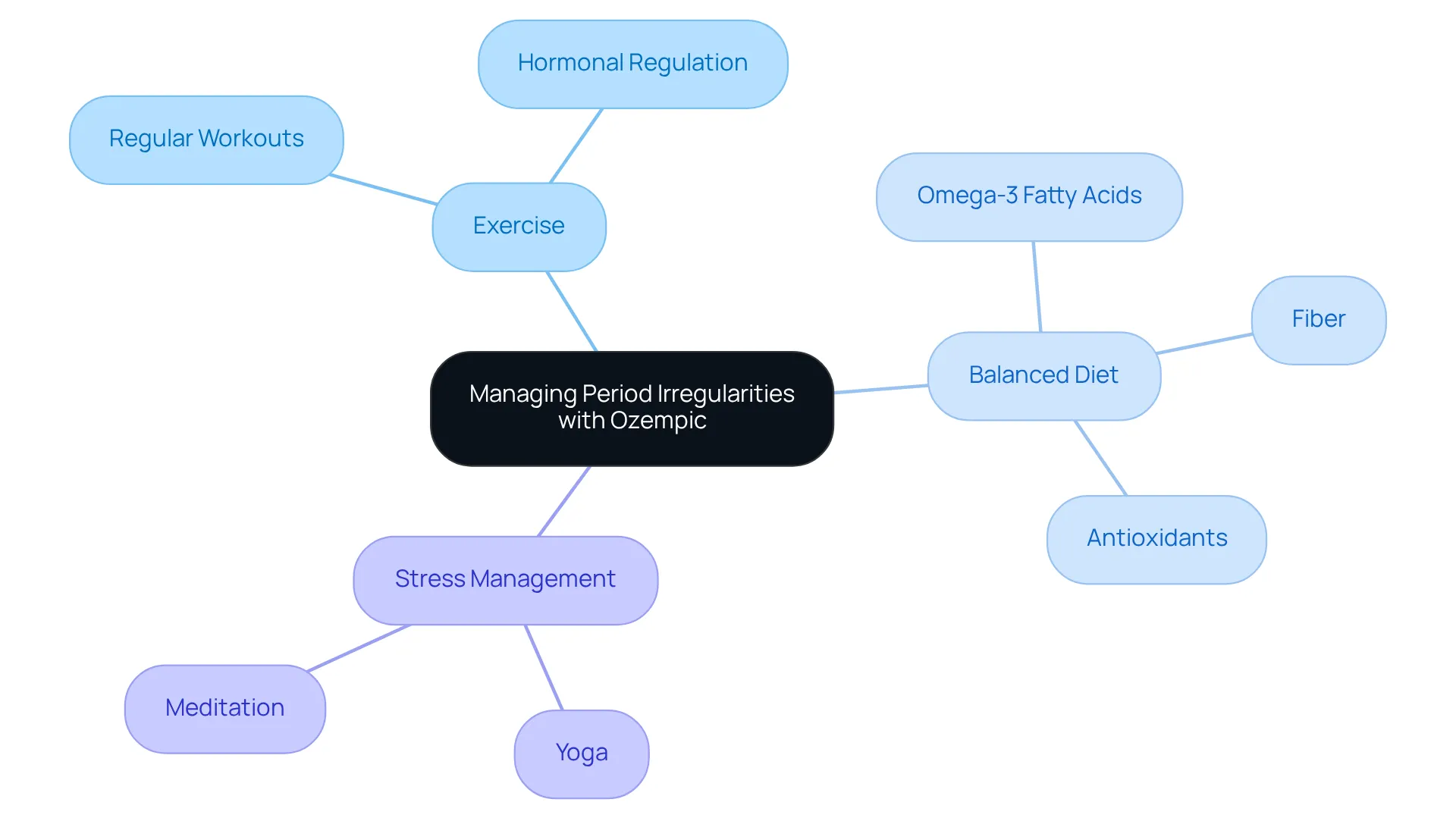 This mindmap shows how different lifestyle changes can support menstrual health while using Ozempic. Each branch represents a key area to focus on, with sub-points providing specific actions to consider. This mindmap shows how different lifestyle changes can support menstrual health while using Ozempic. Each branch represents a key area to focus on, with sub-points providing specific actions to consider.