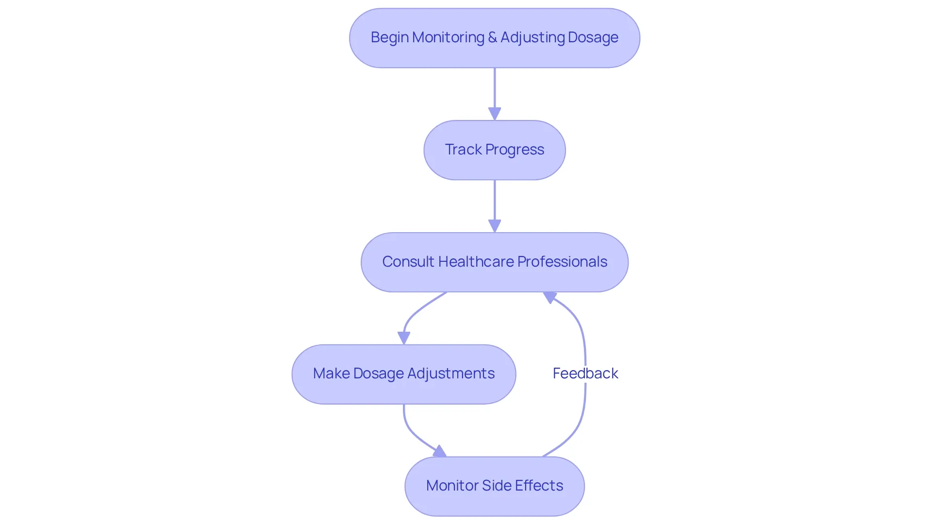 Follow the arrows to see the steps you need to take for effectively managing your semaglutide treatment. Each box represents an important action that contributes to your health journey. Follow the arrows to see the steps you need to take for effectively managing your semaglutide treatment. Each box represents an important action that contributes to your health journey.