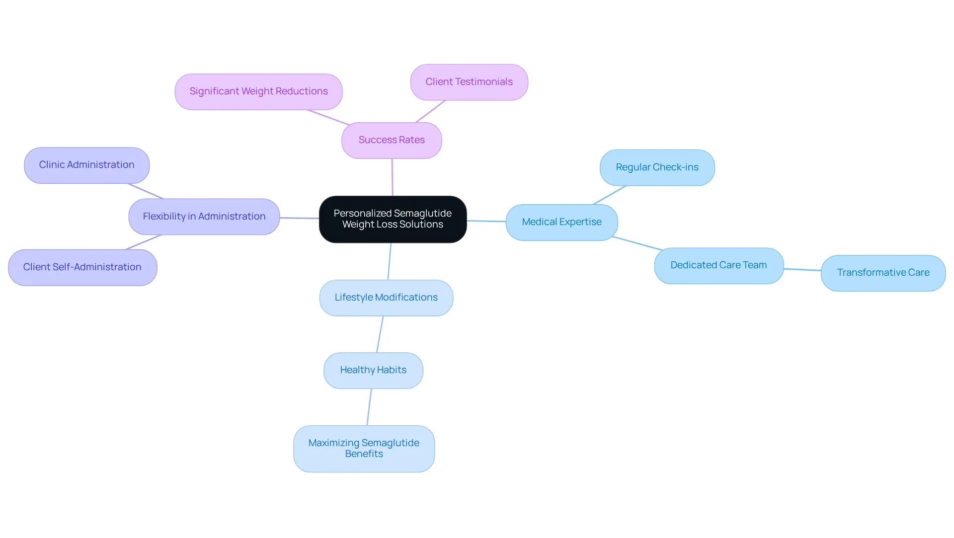 The central node represents the main theme of weight loss solutions, with branches showing different aspects of the program. Each branch highlights a crucial component, making it easy to understand how they all contribute to a successful weight loss journey. The central node represents the main theme of weight loss solutions, with branches showing different aspects of the program. Each branch highlights a crucial component, making it easy to understand how they all contribute to a successful weight loss journey.