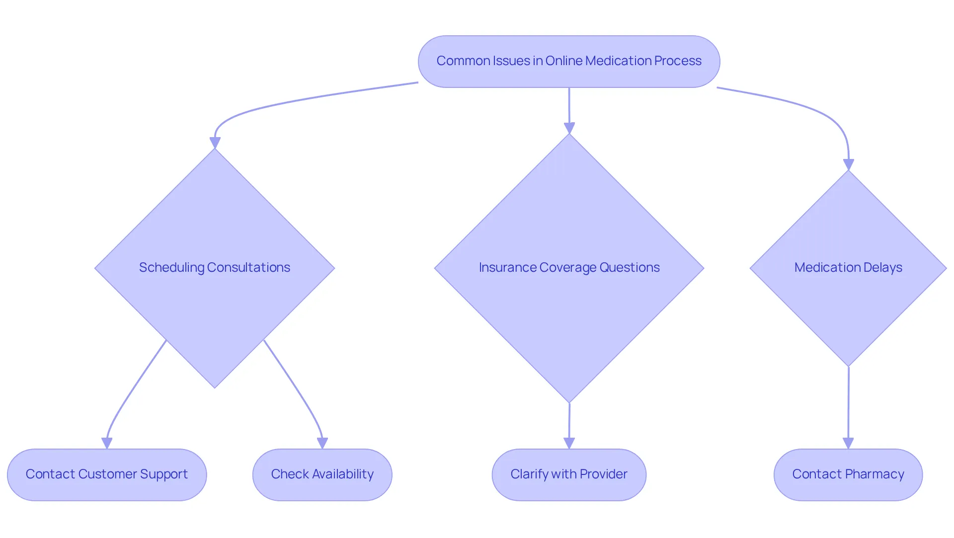 This flowchart guides you through common problems faced during the online medication process. Follow the arrows to see what steps you can take for each issue to ensure a smoother experience. This flowchart guides you through common problems faced during the online medication process. Follow the arrows to see what steps you can take for each issue to ensure a smoother experience.
