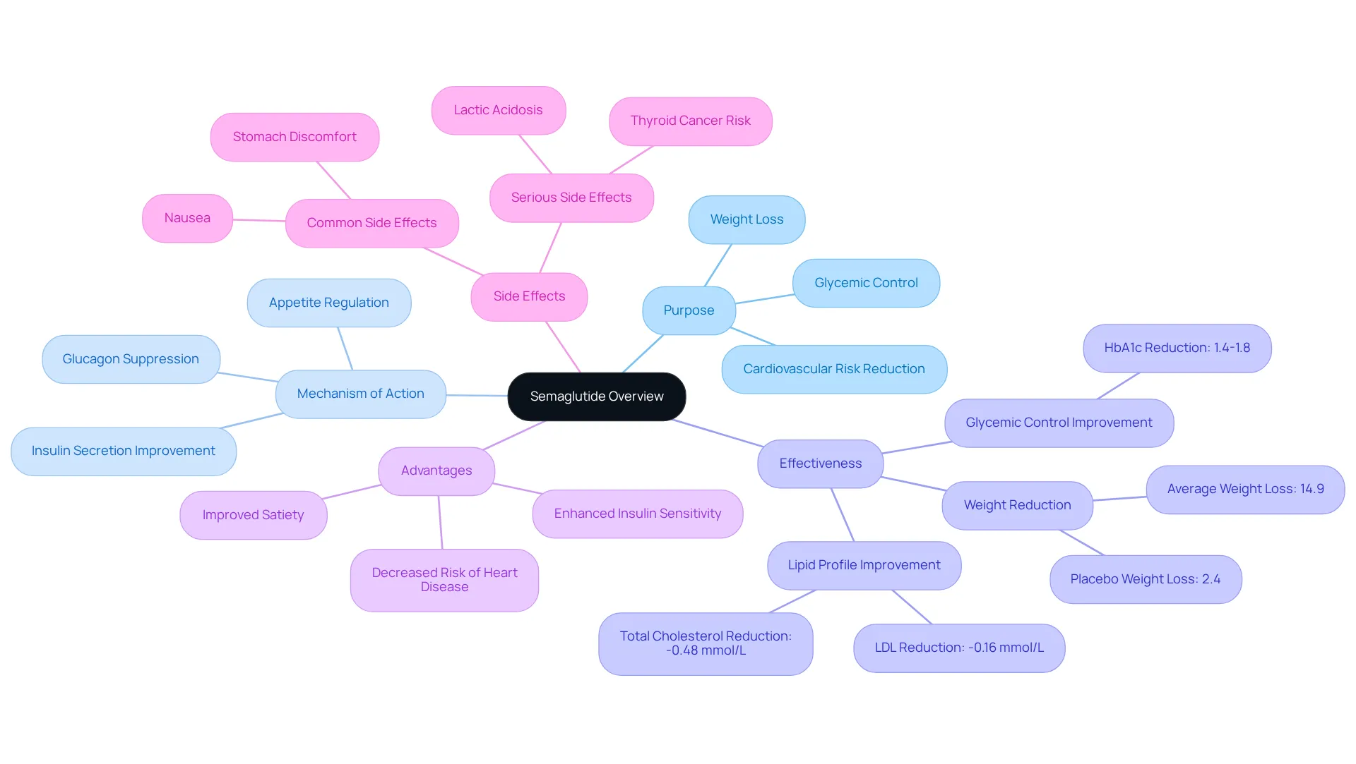 The center represents the main topic of semaglutide. From it, you can explore its purpose, how it works, its effectiveness in clinical studies, its advantages for health, and potential side effects. Each branch leads you deeper into understanding this medication. The center represents the main topic of semaglutide. From it, you can explore its purpose, how it works, its effectiveness in clinical studies, its advantages for health, and potential side effects. Each branch leads you deeper into understanding this medication.