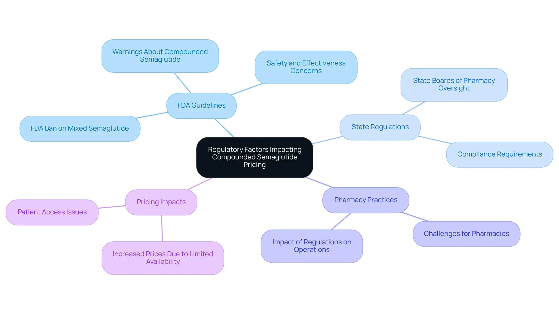 The center shows the main topic, while branches illustrate different regulatory influences. Each color-coded branch helps you see how regulations interact and the effects on pricing and access to medications.