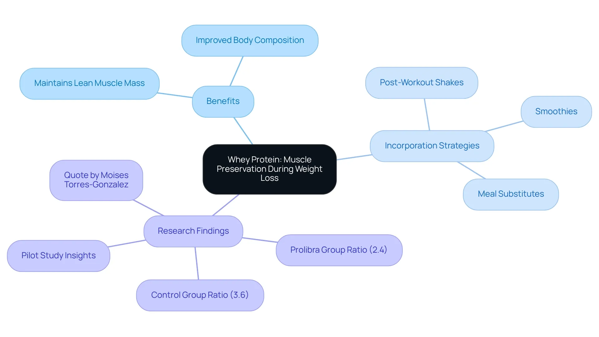 The central idea focuses on whey protein, branching out into its benefits, ways to use it, and supporting research. Explore each branch for detailed insights on how whey protein can aid in your weight loss journey.