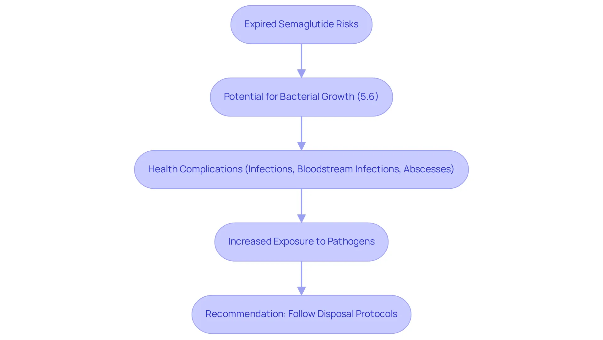 This flowchart guides you through understanding the risks of using expired semaglutide and the steps you can take to stay safe. Follow the arrows to see the flow from potential risks to recommended actions. This flowchart guides you through understanding the risks of using expired semaglutide and the steps you can take to stay safe. Follow the arrows to see the flow from potential risks to recommended actions.