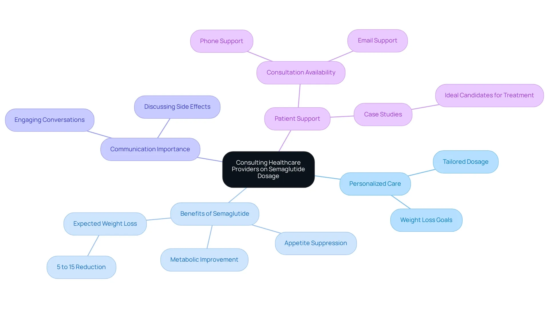 The center represents the main topic, and each branch explores a related aspect. Follow the branches to see how they connect to the overall goal of effective treatment and support. The center represents the main topic, and each branch explores a related aspect. Follow the branches to see how they connect to the overall goal of effective treatment and support.