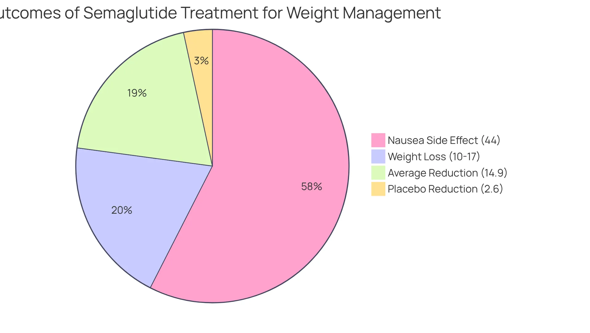 Each slice illustrates the proportion of participants experiencing specific outcomes: how much weight they lost, how much less effective the placebo was, and the percentage who experienced nausea. The larger the slice, the greater the impact on participants.