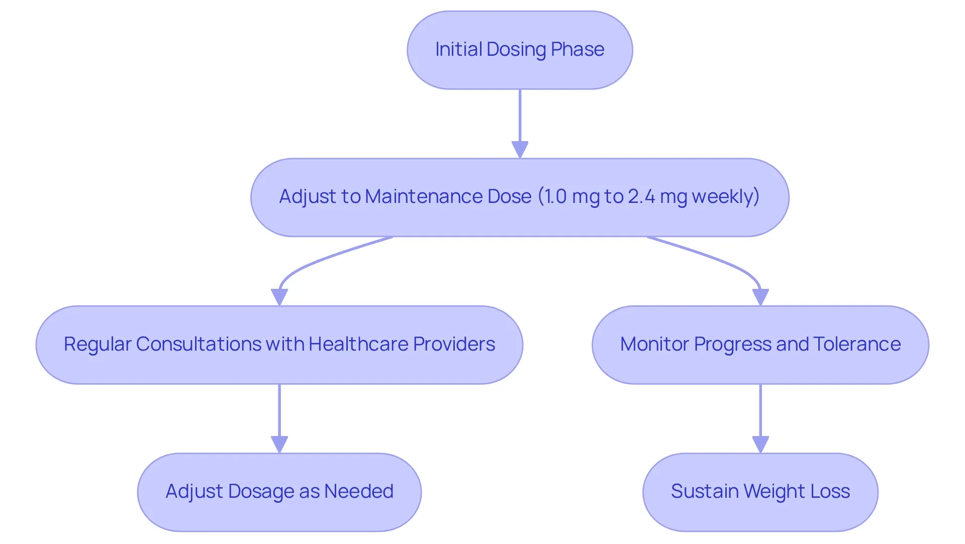This flowchart outlines the steps involved in maintaining weight loss with semaglutide. Start with the initial dosing, adjust to a maintenance dose, consult with your healthcare provider, and monitor your progress to sustain your weight loss.