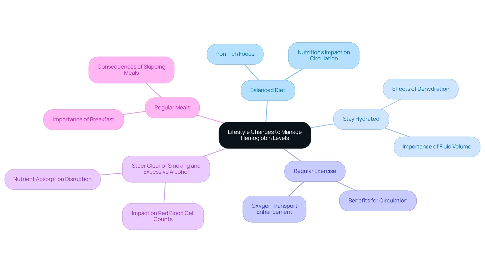 The central node represents the main topic, with branches indicating individual lifestyle changes. Color coding distinguishes each branch for clarity. The central node represents the main topic, with branches indicating individual lifestyle changes. Color coding distinguishes each branch for clarity.