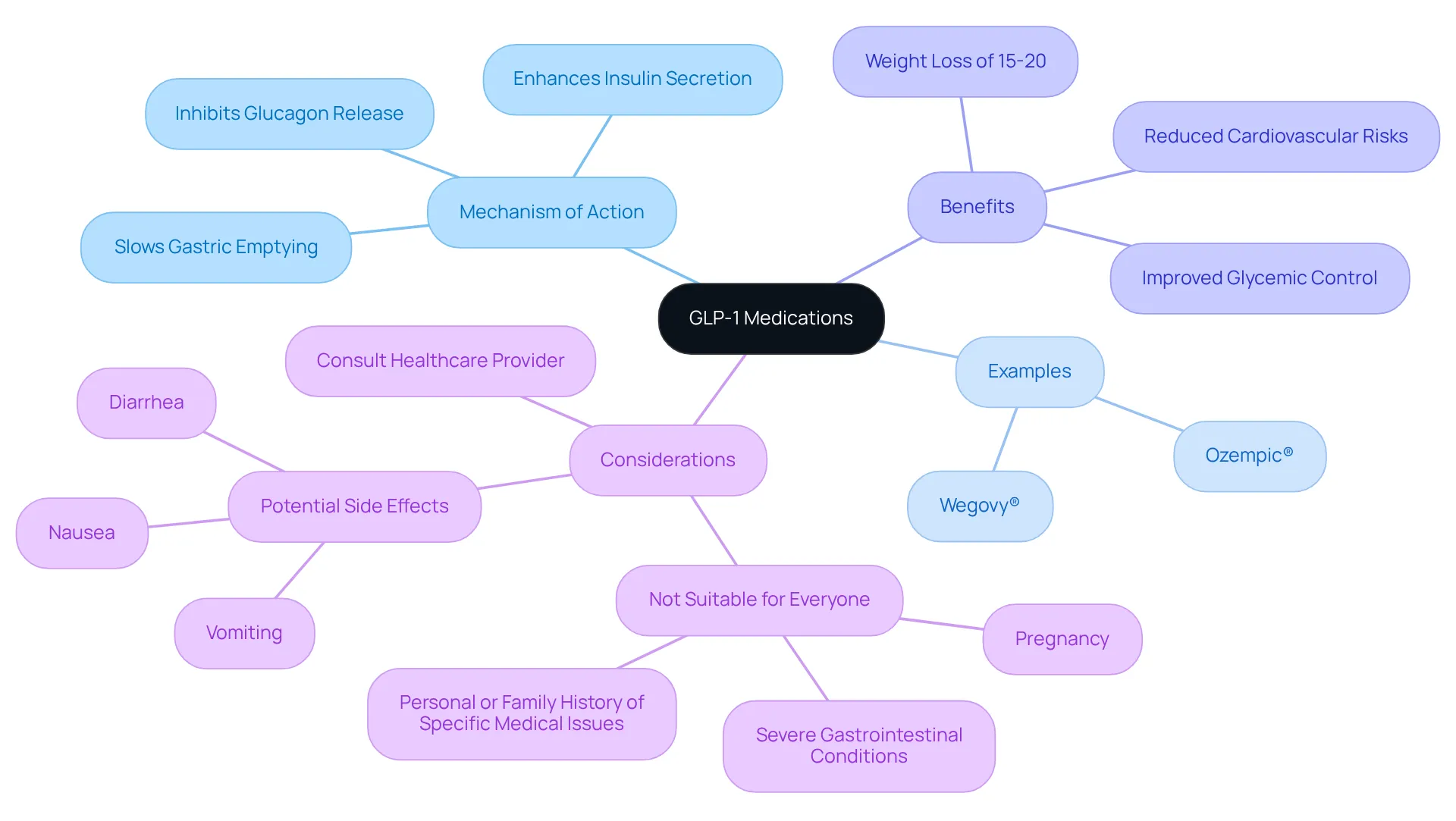 The center represents GLP-1 medications, with branches highlighting how they work, examples of medications, their benefits, and important considerations. Follow the branches to explore each topic in detail. The center represents GLP-1 medications, with branches highlighting how they work, examples of medications, their benefits, and important considerations. Follow the branches to explore each topic in detail.