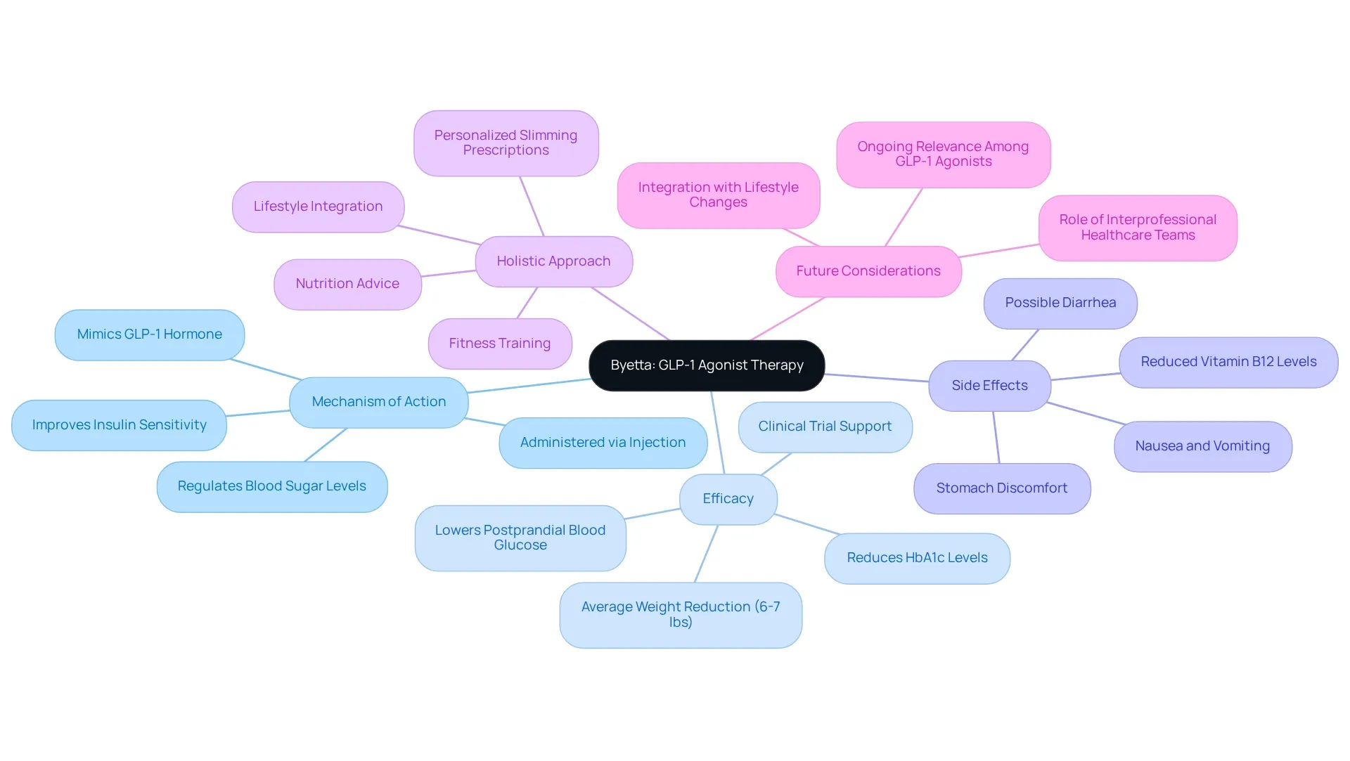 Each branch represents a key aspect of Byetta's role in diabetes management, with sub-nodes providing deeper insights into each category.