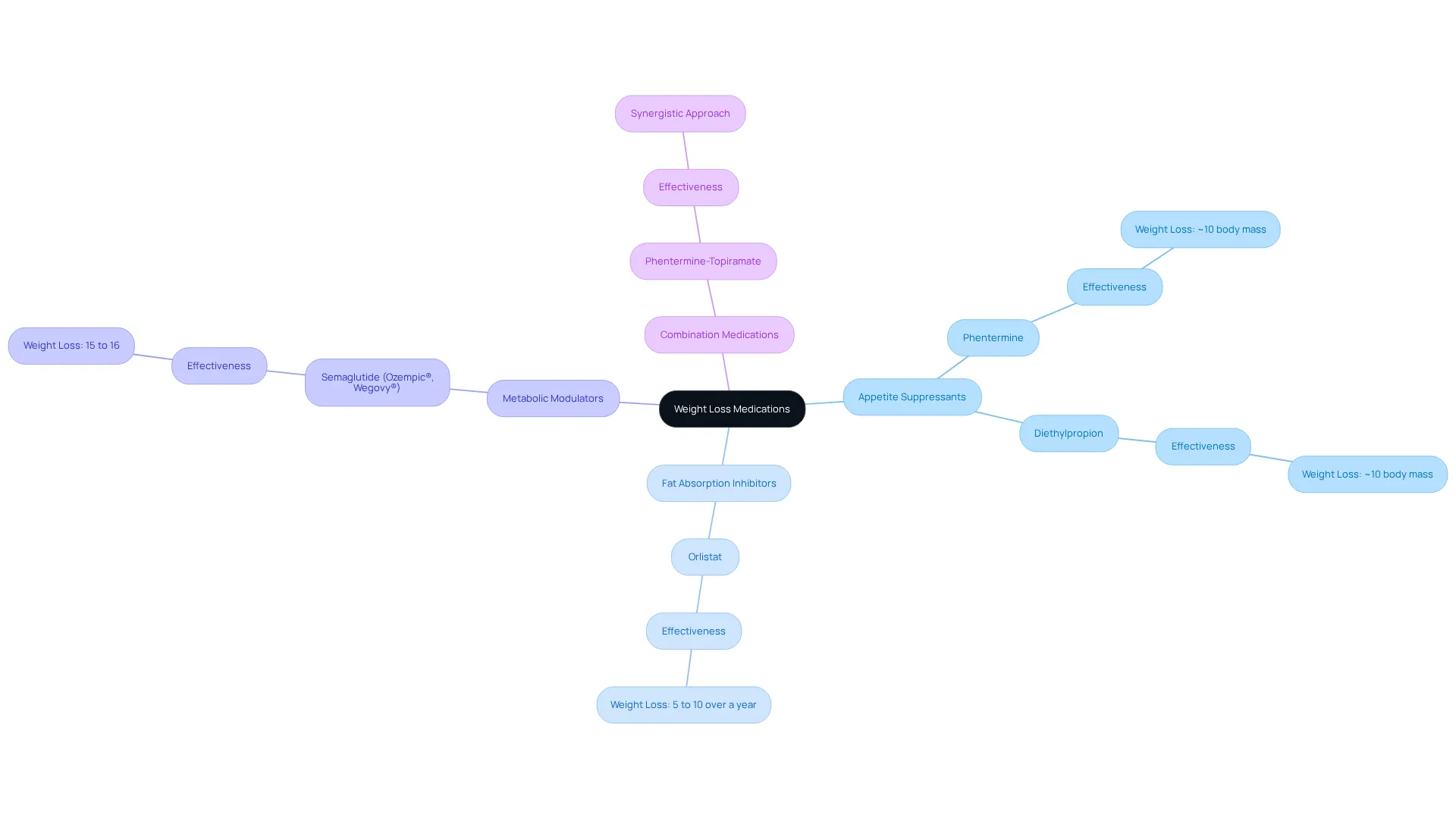 The center of the mindmap shows the main topic, with branches representing different medication categories. Each sub-branch provides specific examples and effects of the medications, helping you understand how they contribute to weight management. The center of the mindmap shows the main topic, with branches representing different medication categories. Each sub-branch provides specific examples and effects of the medications, helping you understand how they contribute to weight management.