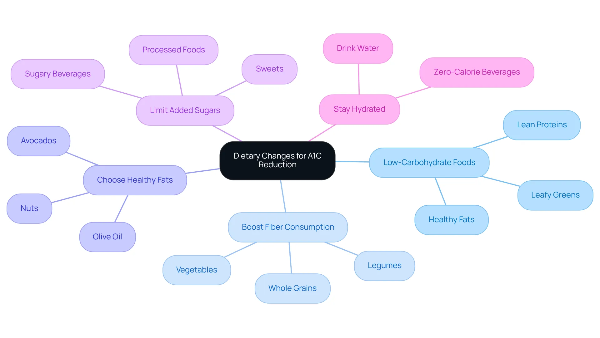 The center of the mindmap highlights the goal of reducing A1C. Each branch represents a different dietary strategy, with further details available in the sub-branches. This layout helps you see how various changes contribute to overall health. The center of the mindmap highlights the goal of reducing A1C. Each branch represents a different dietary strategy, with further details available in the sub-branches. This layout helps you see how various changes contribute to overall health.