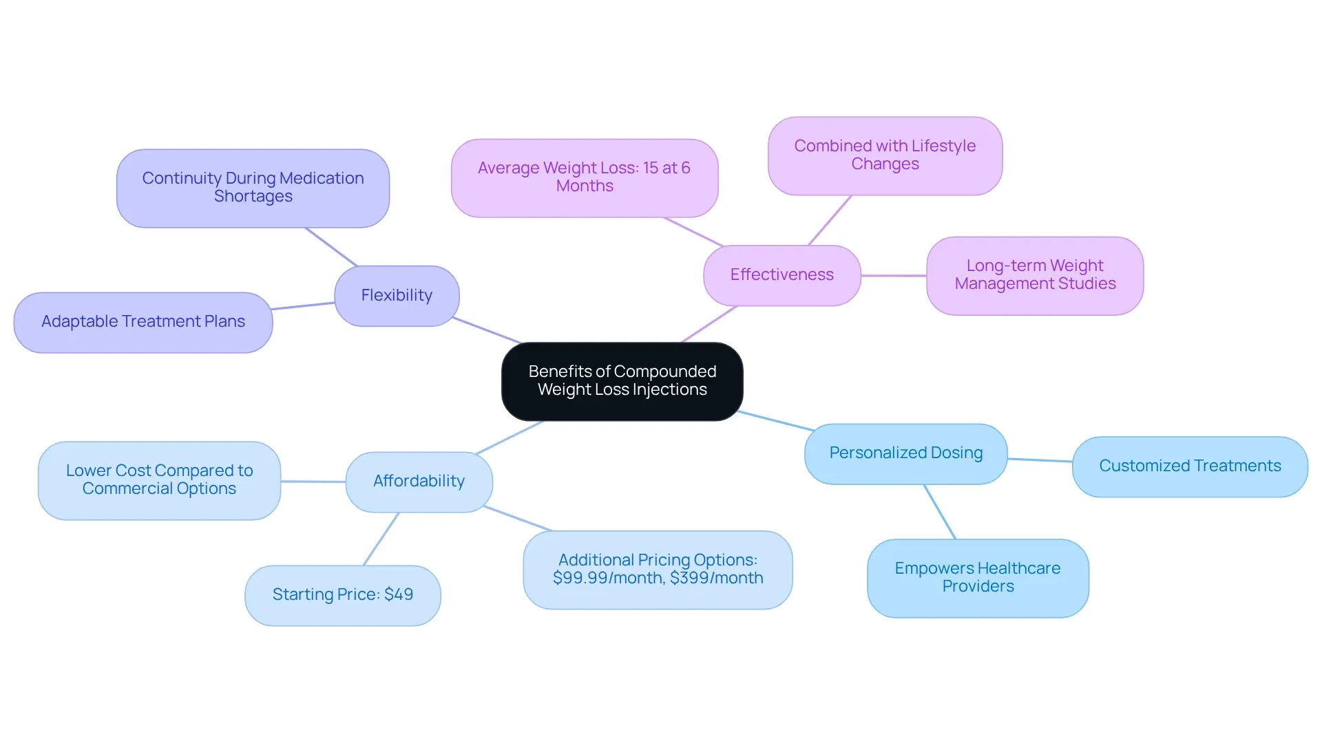 The central idea is the benefits of compounded weight loss injections, with branches representing each benefit. The further branches provide additional details and examples, illustrating how these benefits contribute to effective weight management. The central idea is the benefits of compounded weight loss injections, with branches representing each benefit. The further branches provide additional details and examples, illustrating how these benefits contribute to effective weight management.
