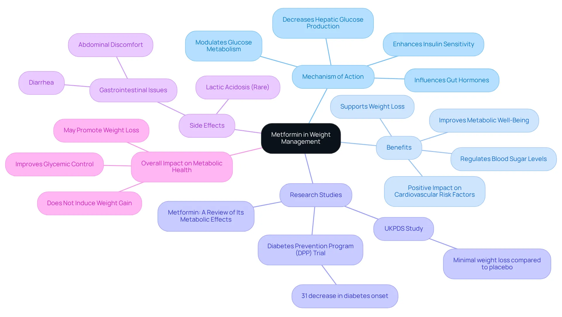 The central node represents Metformin, with branches showing its mechanisms, benefits, research findings, possible side effects, and its impact on metabolic health. Each color-coded branch helps to differentiate between these categories, making it easier to understand how they relate to the main topic. The central node represents Metformin, with branches showing its mechanisms, benefits, research findings, possible side effects, and its impact on metabolic health. Each color-coded branch helps to differentiate between these categories, making it easier to understand how they relate to the main topic.
