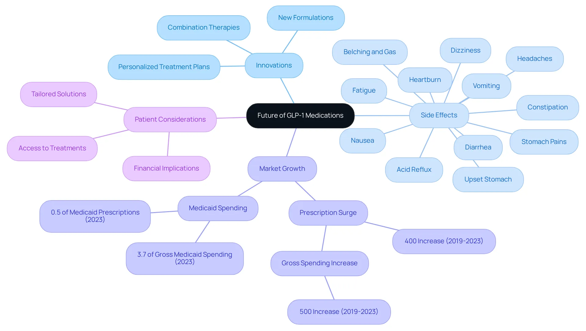 The central node represents the main theme, while branches represent different aspects of GLP-1 medications. Each color-coded branch allows you to easily navigate through innovations, side effects, and market trends. The central node represents the main theme, while branches represent different aspects of GLP-1 medications. Each color-coded branch allows you to easily navigate through innovations, side effects, and market trends.