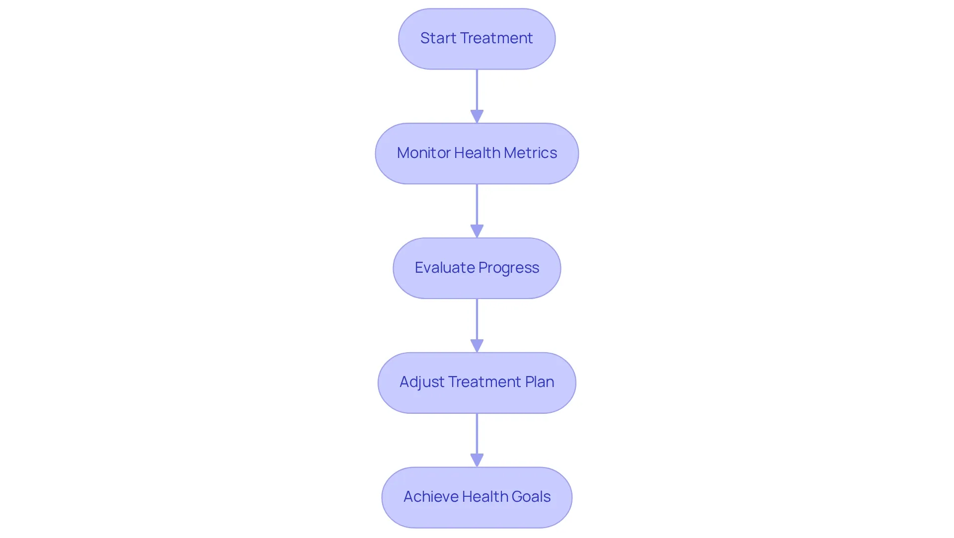 Follow the arrows through each step to understand how monitoring and adjustments lead to achieving your health goals. Each box represents a key stage in your wellness journey. Follow the arrows through each step to understand how monitoring and adjustments lead to achieving your health goals. Each box represents a key stage in your wellness journey.
