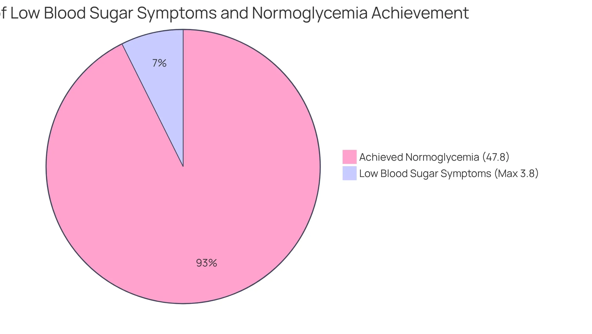 This chart shows the percentages of individuals affected by low blood sugar symptoms compared to those who achieved normoglycemia. The larger the segment, the more individuals fall into that category. This chart shows the percentages of individuals affected by low blood sugar symptoms compared to those who achieved normoglycemia. The larger the segment, the more individuals fall into that category.