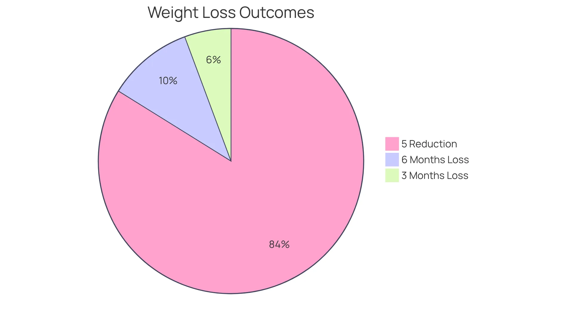 Each slice indicates a different outcome related to weight loss: the blue slice shows the average reduction after 3 months, the green slice shows the average reduction after 6 months, and the orange slice represents the percentage of patients achieving a minimum 5% reduction. The bigger the slice, the more significant the result! Each slice indicates a different outcome related to weight loss: the blue slice shows the average reduction after 3 months, the green slice shows the average reduction after 6 months, and the orange slice represents the percentage of patients achieving a minimum 5% reduction. The bigger the slice, the more significant the result!