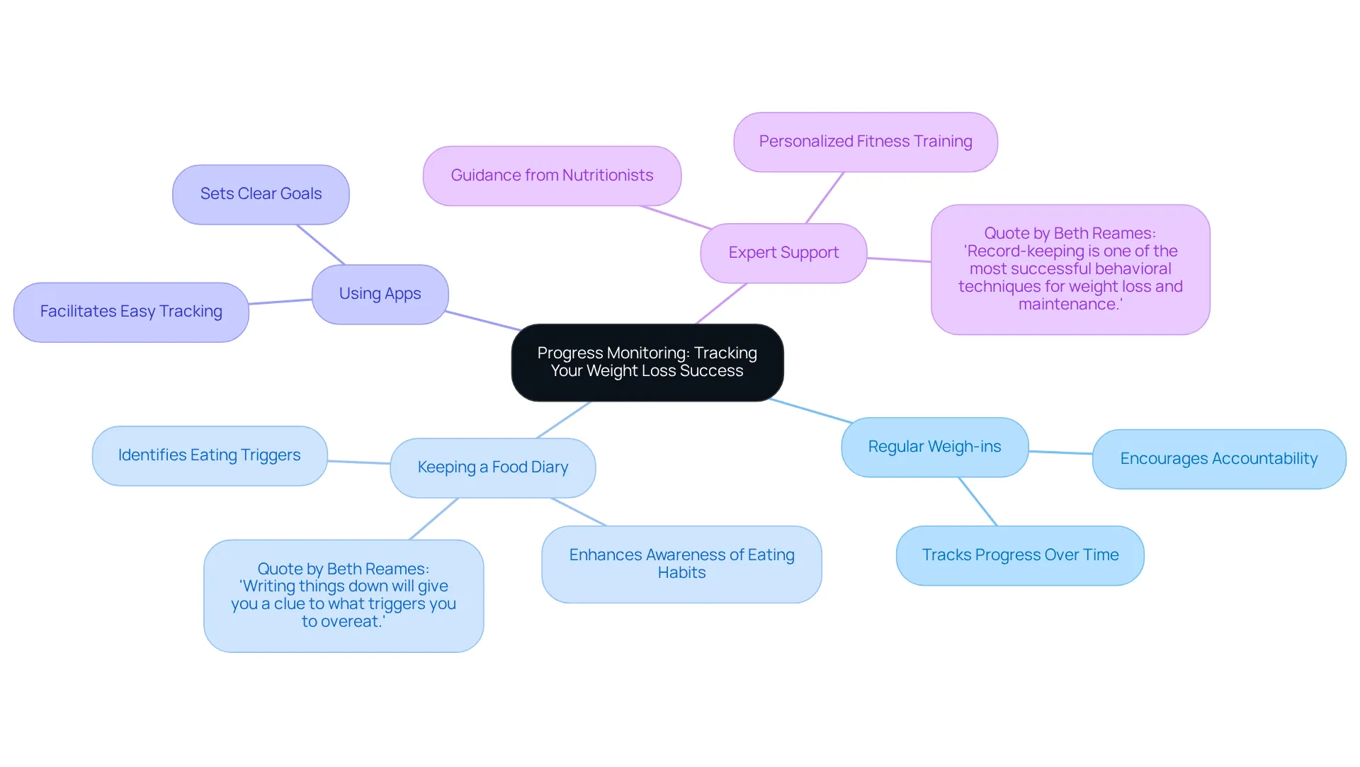 At the center, we have the main concept of progress monitoring. Each branch represents a different strategy for tracking weight loss, with further details showing why these methods are effective. Follow the branches to explore how each strategy contributes to achieving your health goals.