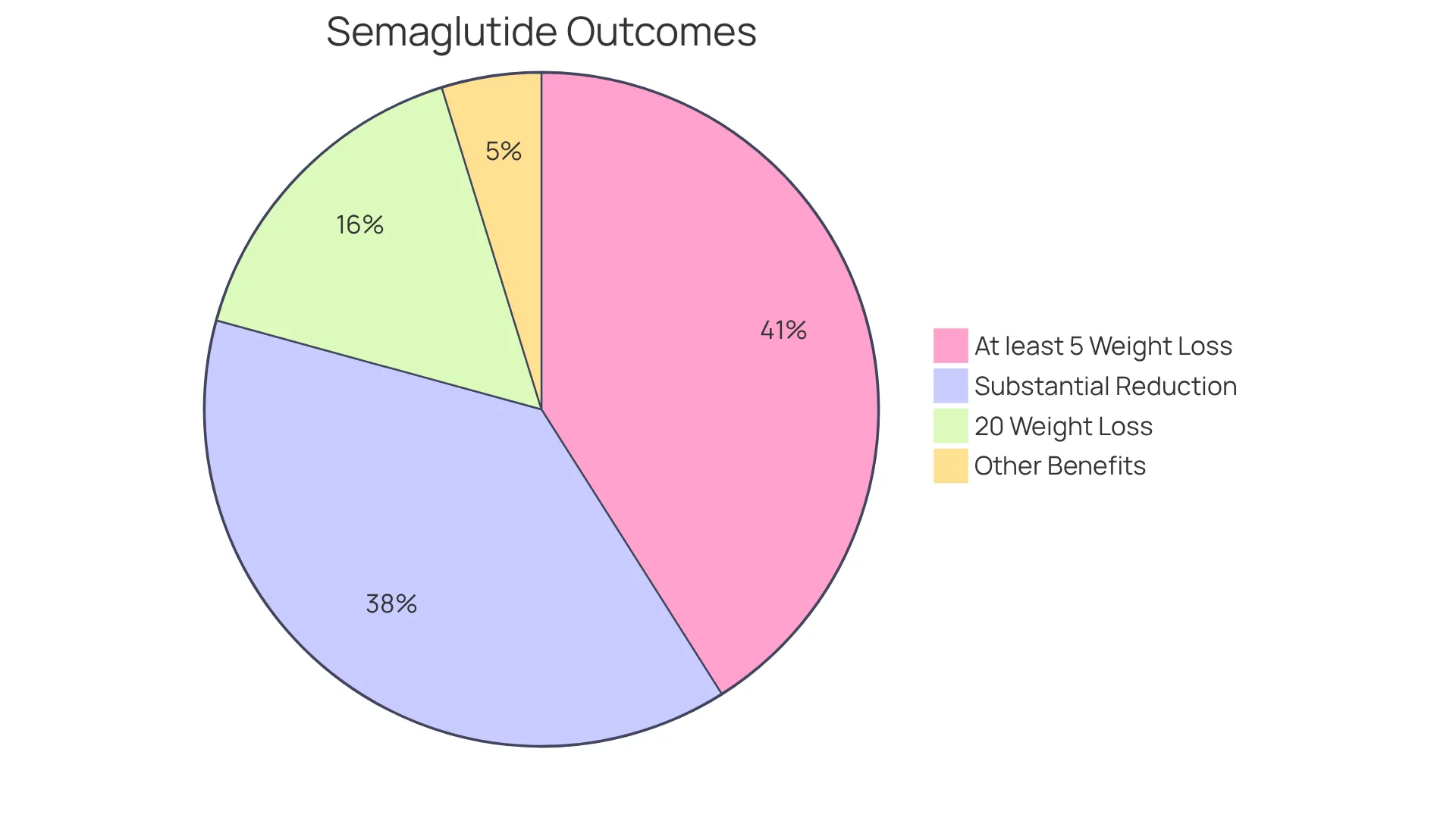Each slice shows how many participants achieved significant weight loss or health improvements — the larger the slice, the more individuals experienced that outcome. Each slice shows how many participants achieved significant weight loss or health improvements — the larger the slice, the more individuals experienced that outcome.