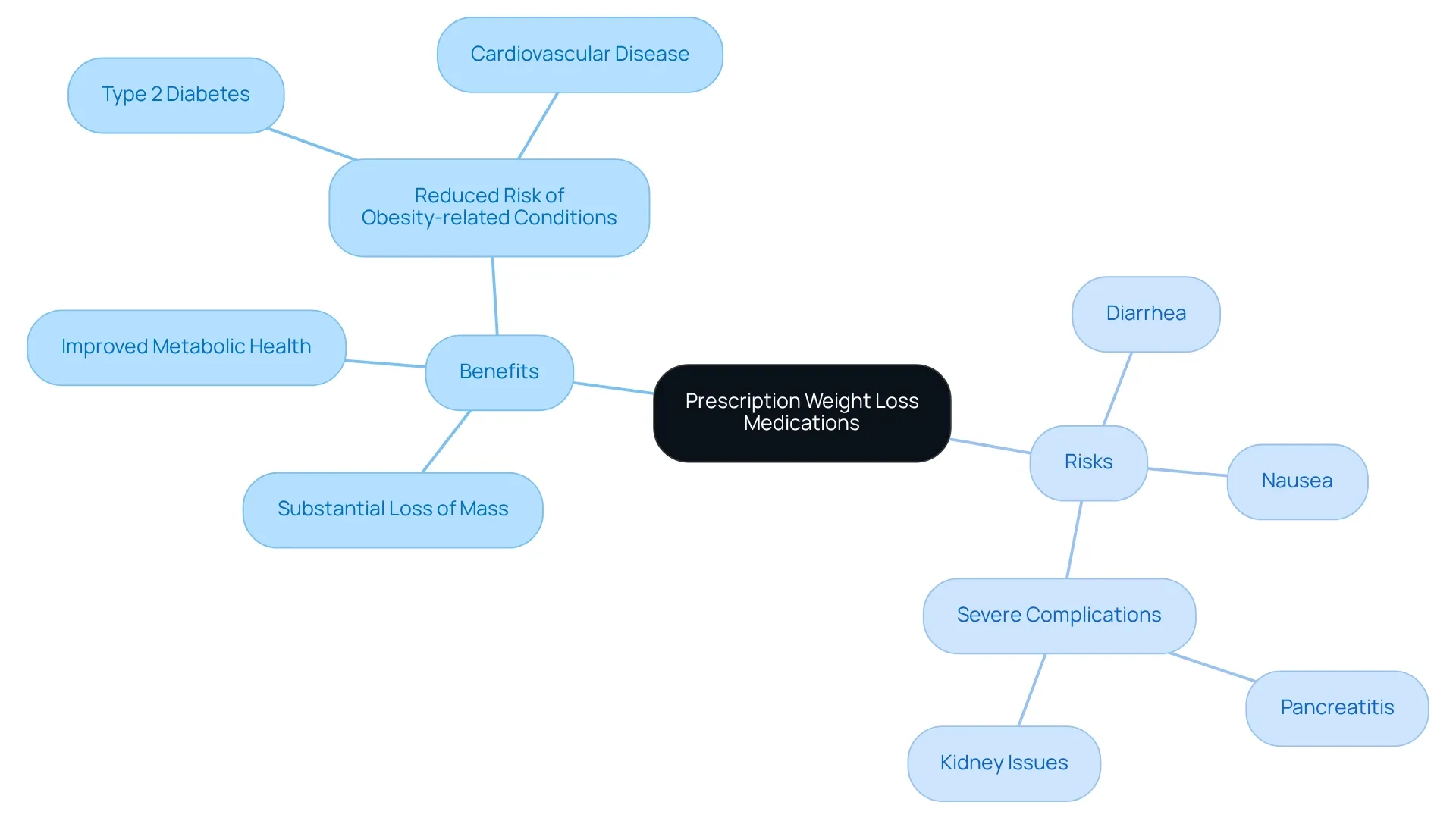 The central node represents the main topic, while the branches show the benefits and risks associated with prescription weight loss medications. Each sub-node provides specific details under the respective categories. The central node represents the main topic, while the branches show the benefits and risks associated with prescription weight loss medications. Each sub-node provides specific details under the respective categories.