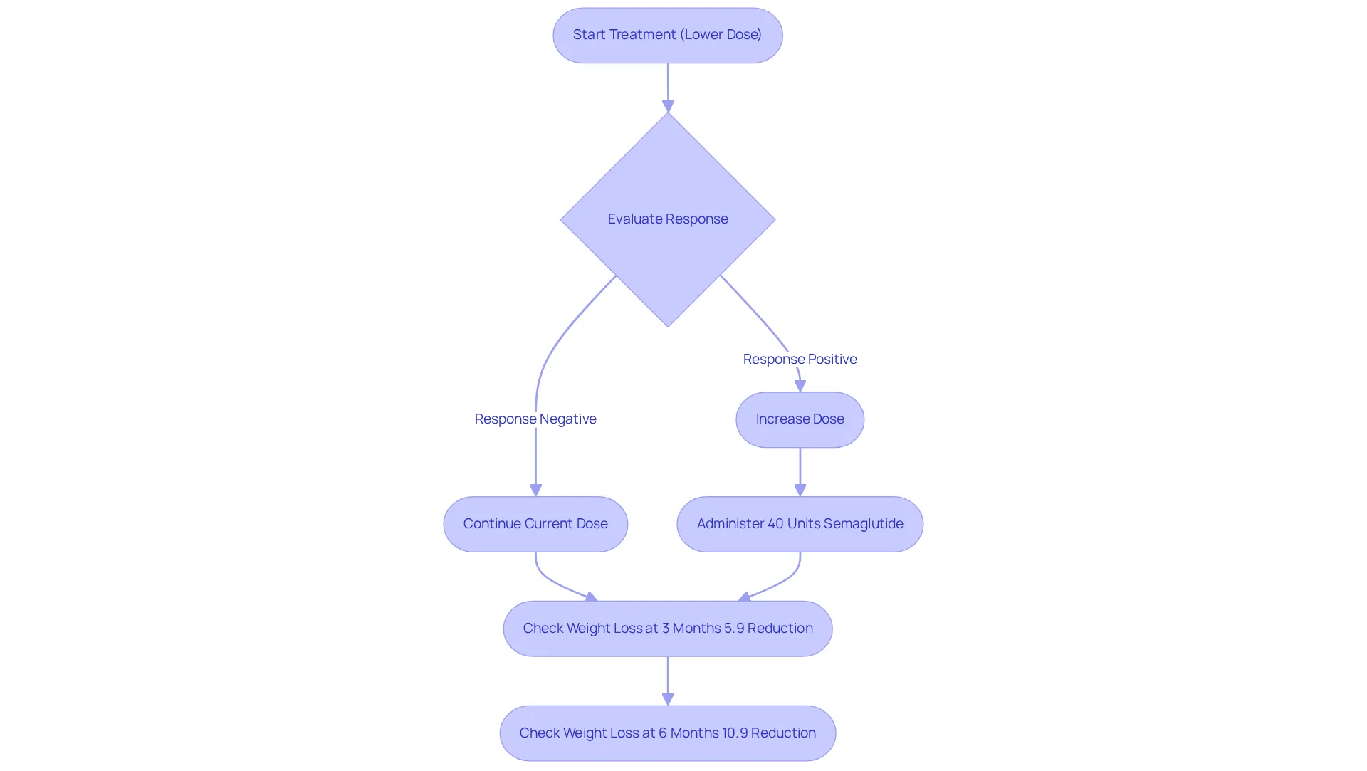 This chart outlines the steps to take when starting treatment with semaglutide. Follow the arrows to see how you should adjust your dose based on your progress and the weight loss you can expect at the three and six-month marks. This chart outlines the steps to take when starting treatment with semaglutide. Follow the arrows to see how you should adjust your dose based on your progress and the weight loss you can expect at the three and six-month marks.