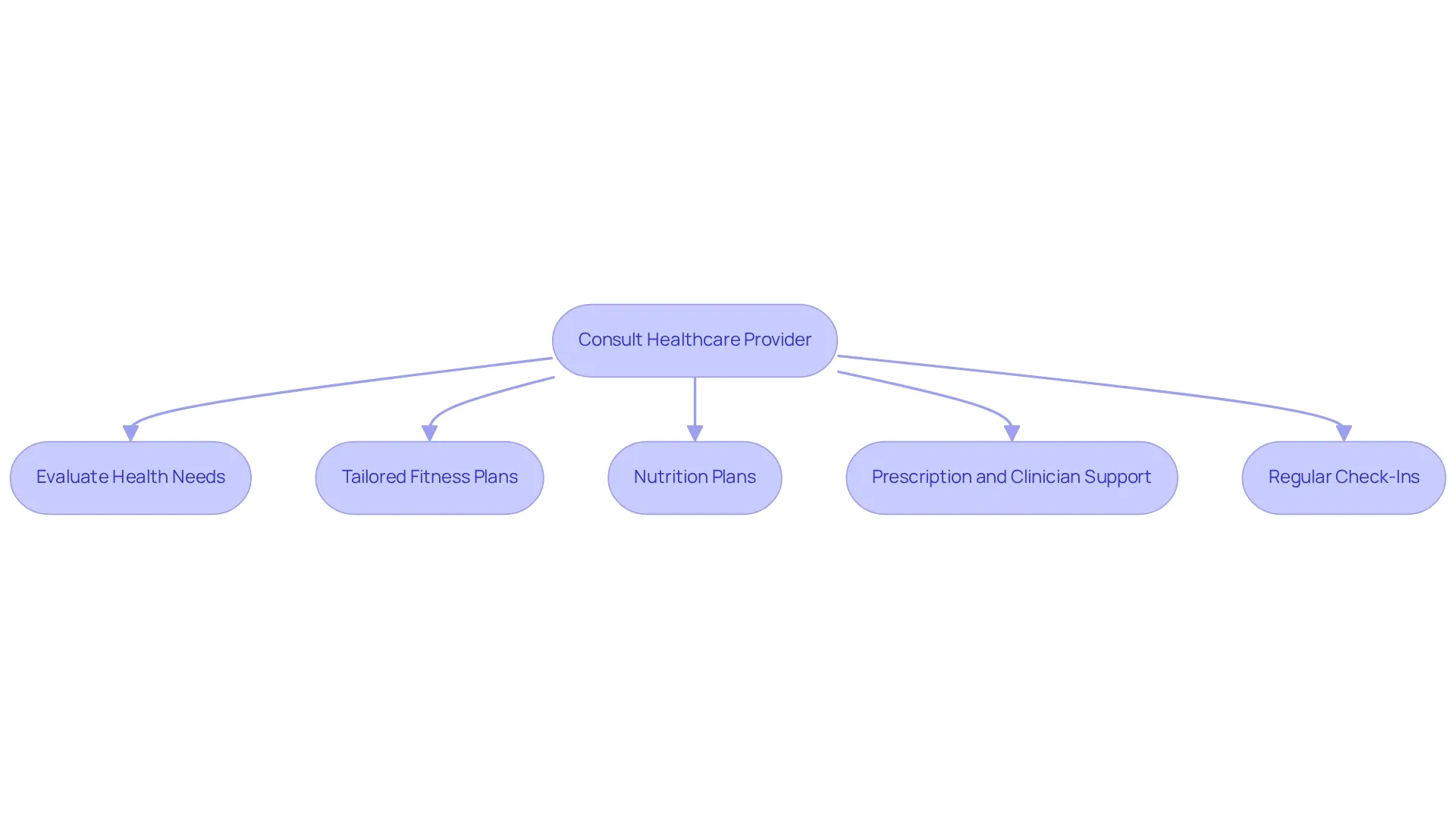 Each box represents a step or service in the healthcare consultation process. The arrows indicate the flow from consulting to various support services.
