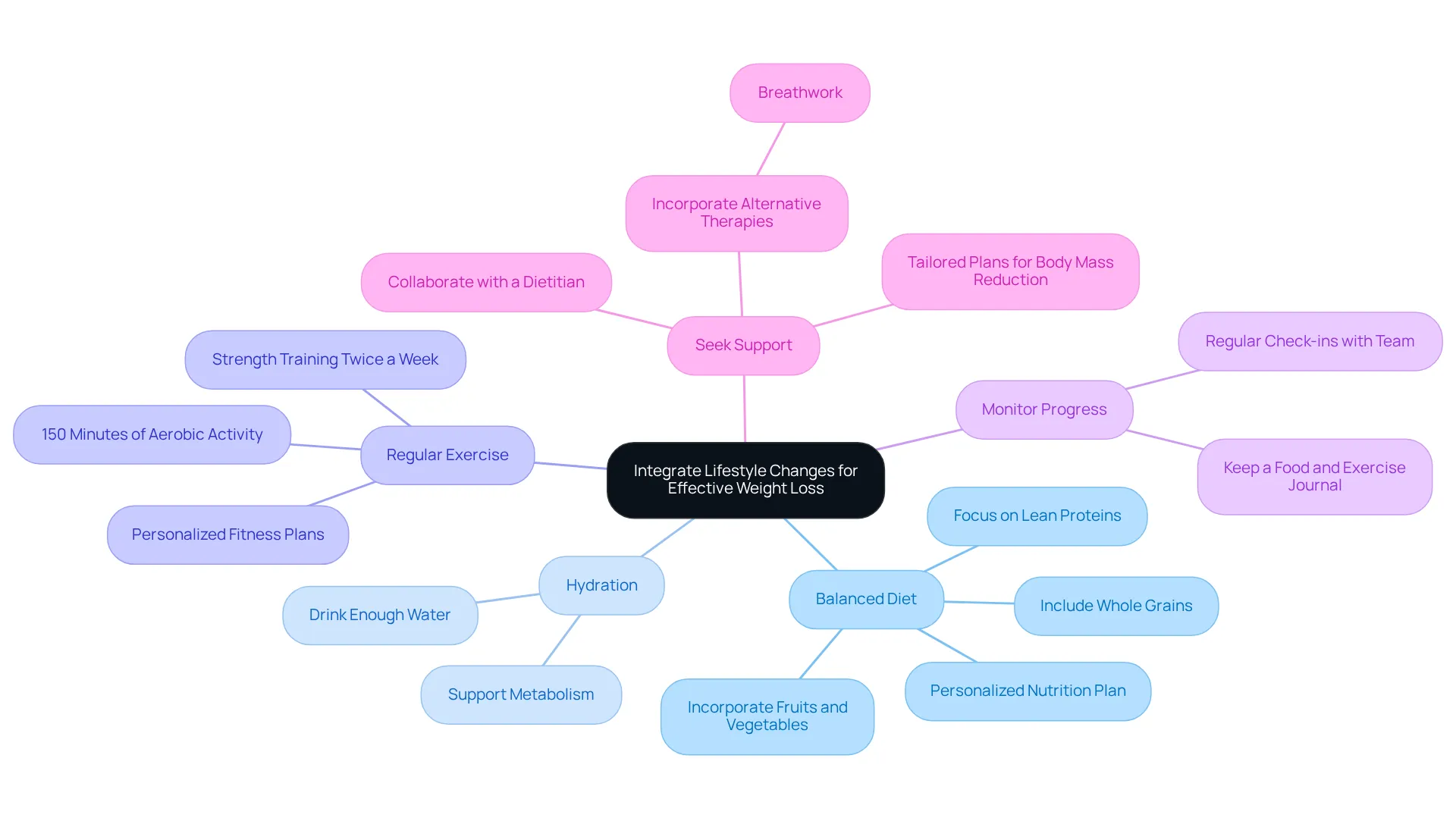 This mindmap shows the central idea of integrating lifestyle changes for weight loss, with branches representing key strategies. Follow the branches to see how each change contributes to achieving effective results.