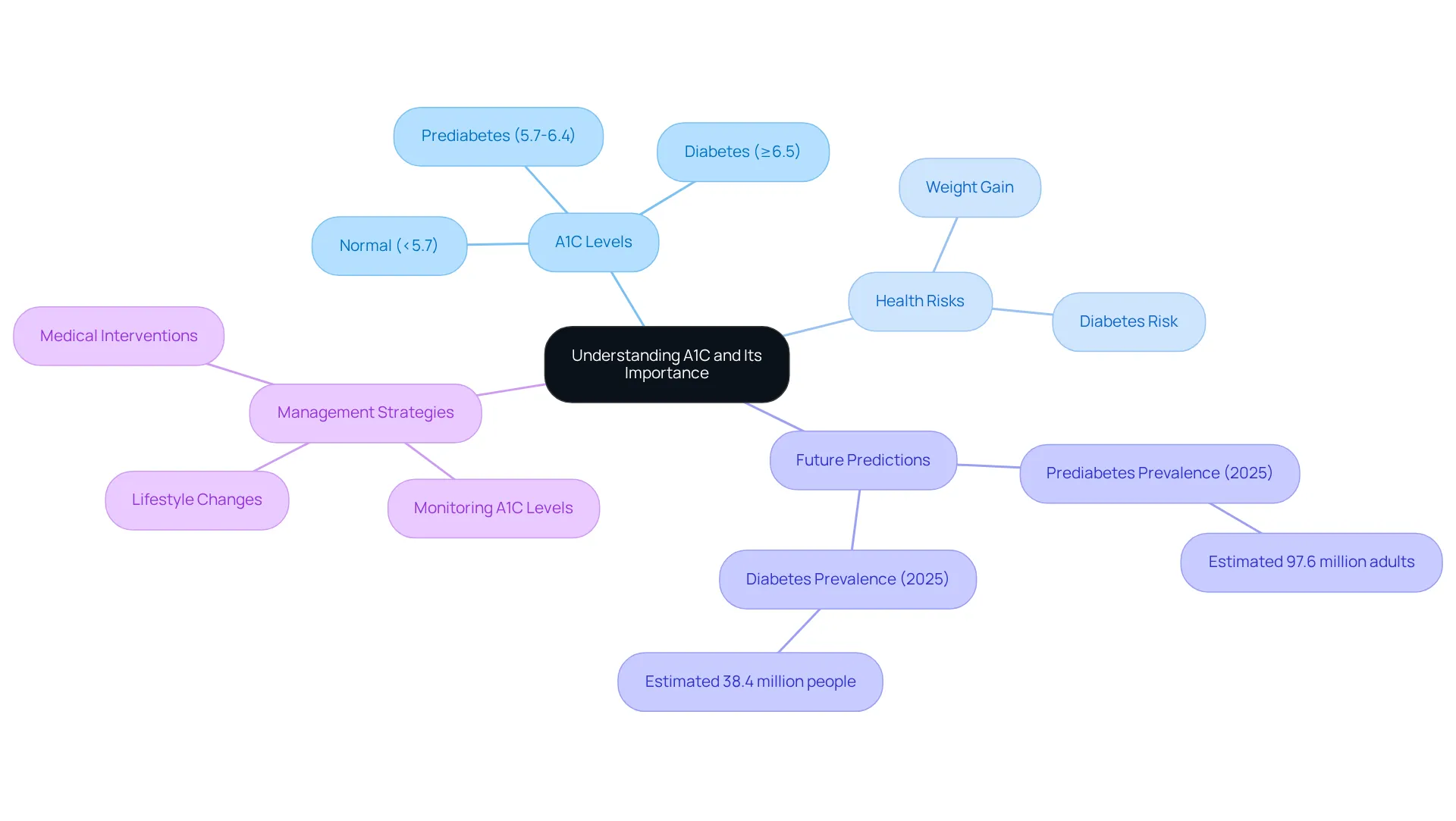 This mindmap shows how A1C levels relate to health risks and management strategies. Start at the center with A1C, and follow the branches to explore its categories, implications for health, and ways to effectively manage A1C levels. This mindmap shows how A1C levels relate to health risks and management strategies. Start at the center with A1C, and follow the branches to explore its categories, implications for health, and ways to effectively manage A1C levels.