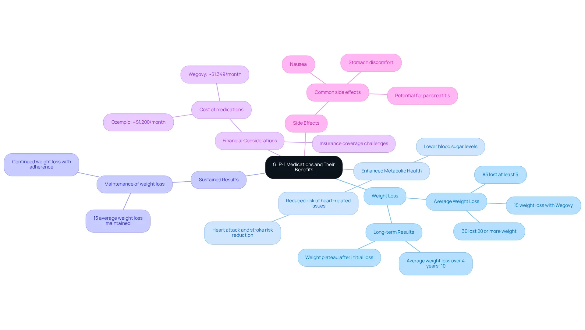 In this mindmap, the central node represents GLP-1 medications, and each branch explores a different benefit or consideration related to these treatments. Follow each branch to understand the various impacts these medications can have on health and well-being. In this mindmap, the central node represents GLP-1 medications, and each branch explores a different benefit or consideration related to these treatments. Follow each branch to understand the various impacts these medications can have on health and well-being.