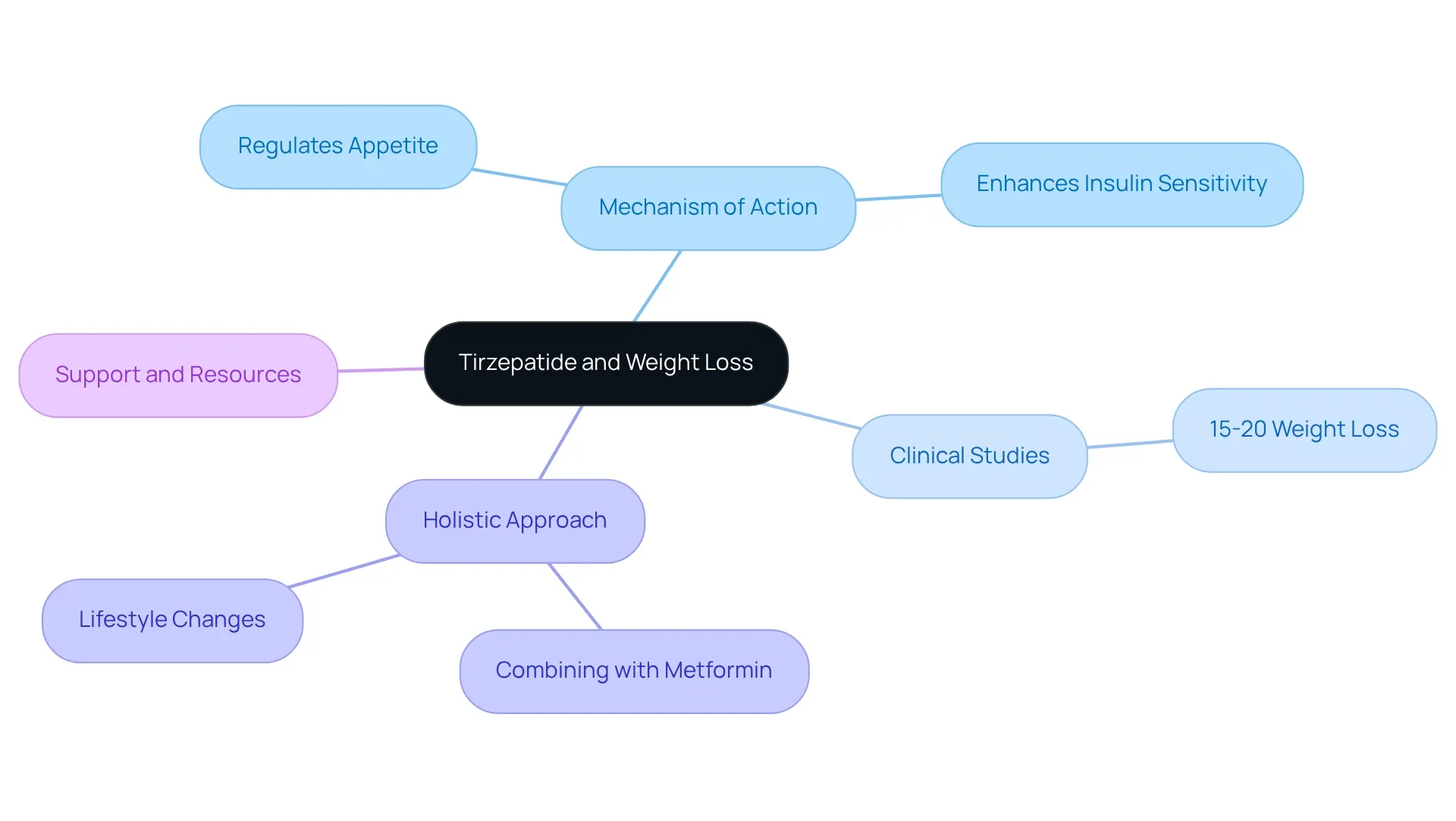 Each branch represents a key aspect of tirzepatide's role in weight loss, with colors differentiating the mechanisms, clinical results, and holistic health approaches.