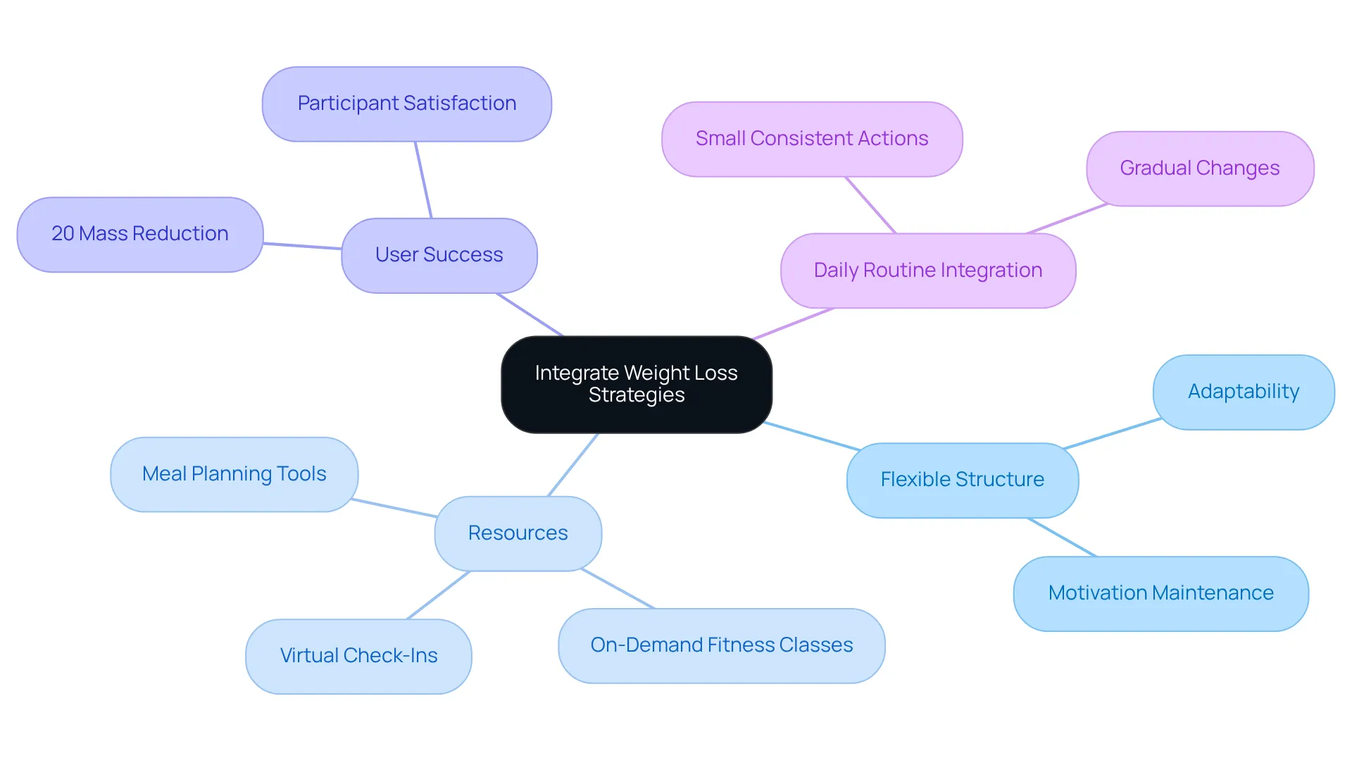 This mindmap shows how different elements contribute to successful weight loss strategies. The central idea branches out into resources and user experiences, helping you visualize how they connect and support your goals. This mindmap shows how different elements contribute to successful weight loss strategies. The central idea branches out into resources and user experiences, helping you visualize how they connect and support your goals.