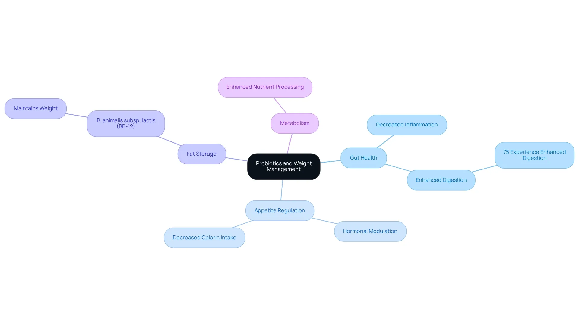 The center represents the primary focus on probiotics. The branches indicate various benefits and factors related to weight management, while the sub-nodes provide specific details and findings for each area.