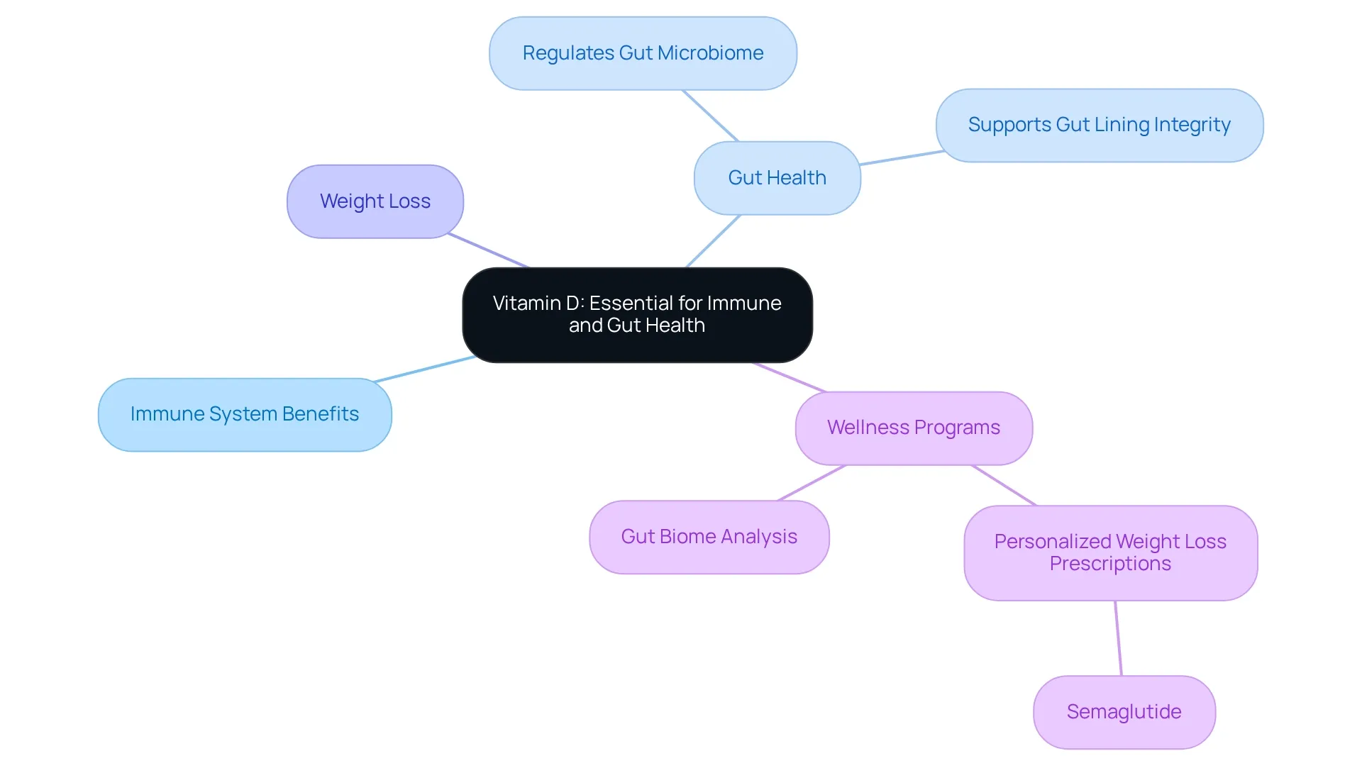 The center represents vitamin D's importance, and the branches show how it contributes to various aspects of health—follow the connections to understand its full impact. The center represents vitamin D's importance, and the branches show how it contributes to various aspects of health—follow the connections to understand its full impact.