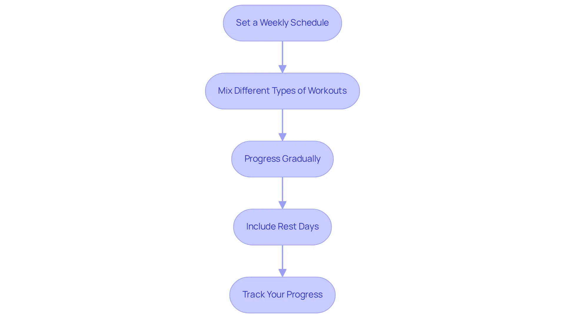 Each box represents a step in your training plan journey — follow the arrows to see how to build your routine effectively, from scheduling to tracking your achievements.