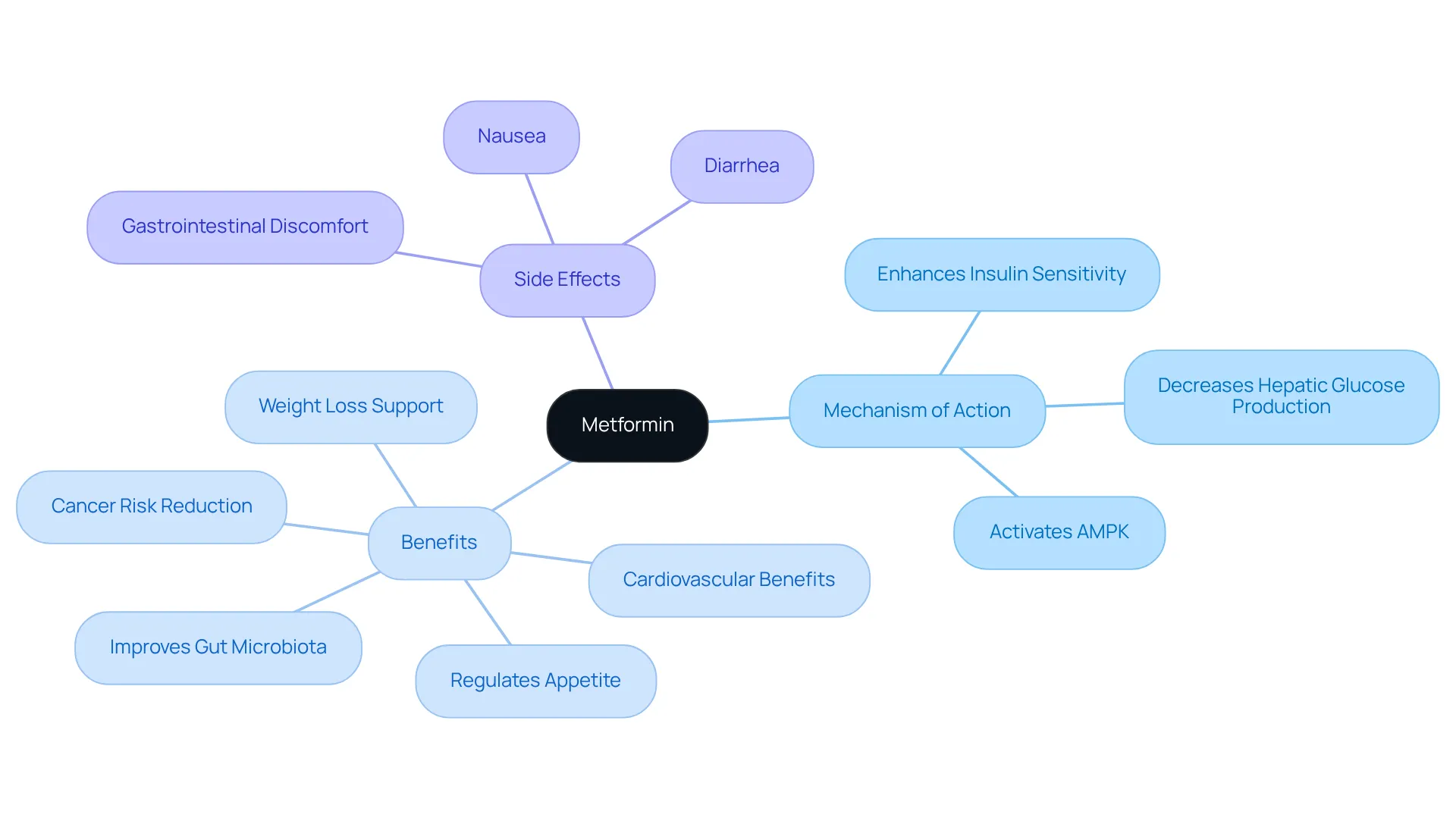 At the center, we have Metformin, which branches out to show how it works, its benefits for health, and possible side effects. Each branch provides insights into different aspects of Metformin, making it easier to grasp the medication's role in diabetes management. At the center, we have Metformin, which branches out to show how it works, its benefits for health, and possible side effects. Each branch provides insights into different aspects of Metformin, making it easier to grasp the medication's role in diabetes management.