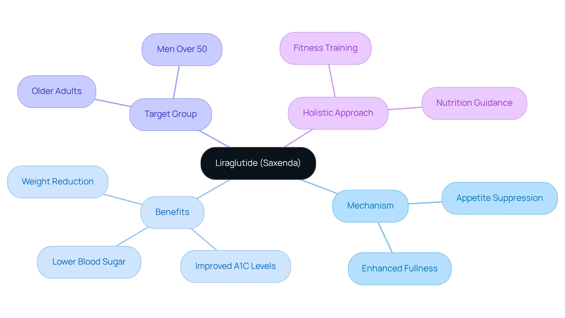 The central node represents the medication, while branches illustrate its mechanisms, benefits, who it helps, and how it fits into a broader health approach. Follow the branches to understand how liraglutide can impact weight management and overall health. The central node represents the medication, while branches illustrate its mechanisms, benefits, who it helps, and how it fits into a broader health approach. Follow the branches to understand how liraglutide can impact weight management and overall health.