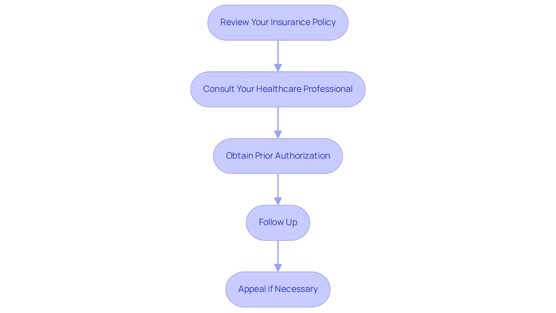 Each box represents a step you need to follow to secure insurance coverage. Just follow the arrows to see what to do next! Each box represents a step you need to follow to secure insurance coverage. Just follow the arrows to see what to do next!