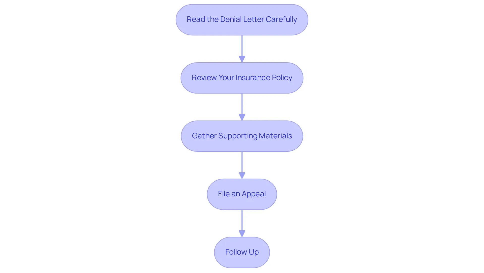Each box represents a step you need to take. Follow the arrows to see the order in which these actions should be completed. Each box represents a step you need to take. Follow the arrows to see the order in which these actions should be completed.