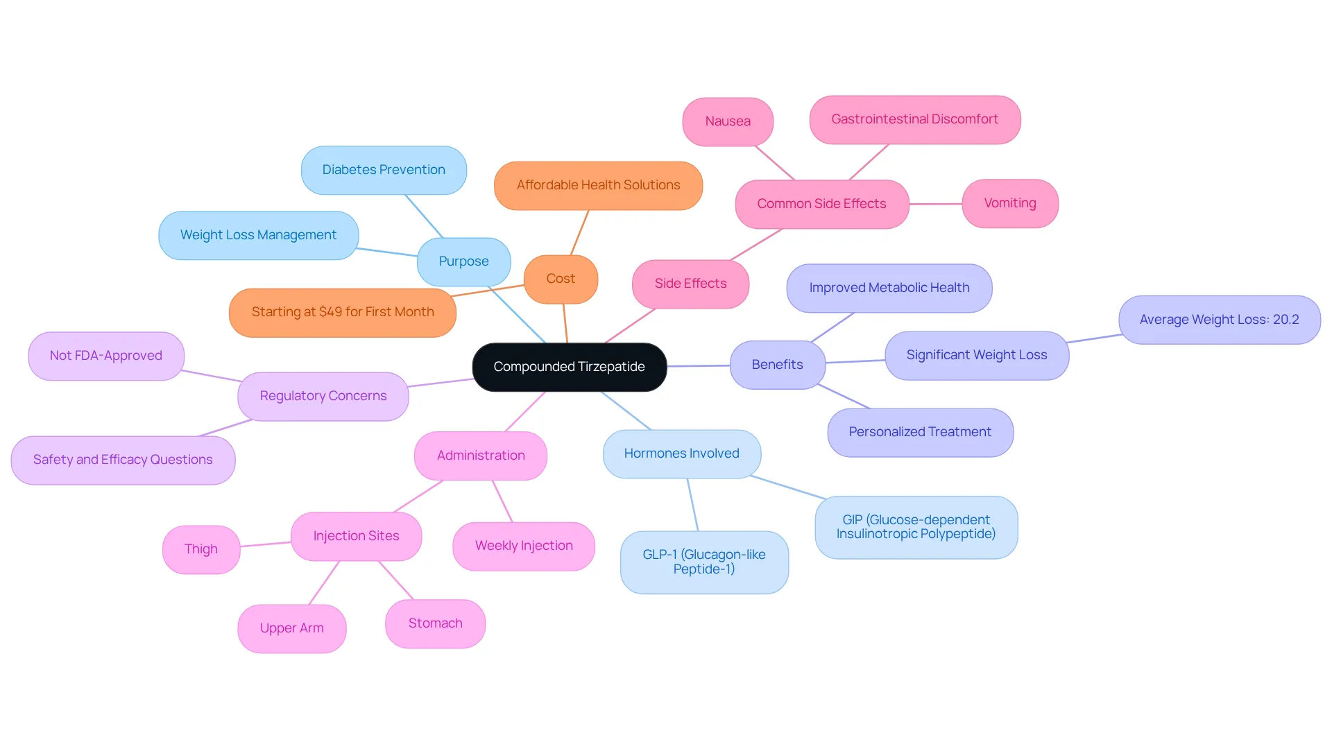 The center represents the main topic — compounded tirzepatide. Each branch shows important aspects like why it's used, what hormones it mimics, its benefits and risks, how it's administered, potential side effects, and cost considerations. The center represents the main topic — compounded tirzepatide. Each branch shows important aspects like why it's used, what hormones it mimics, its benefits and risks, how it's administered, potential side effects, and cost considerations.