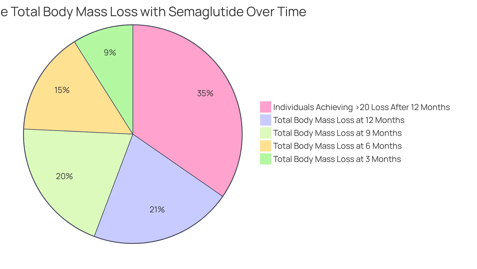 Each slice shows the average percentage of body mass loss achieved at different months — the larger the slice, the more significant the loss at that point in time. Each slice shows the average percentage of body mass loss achieved at different months — the larger the slice, the more significant the loss at that point in time.