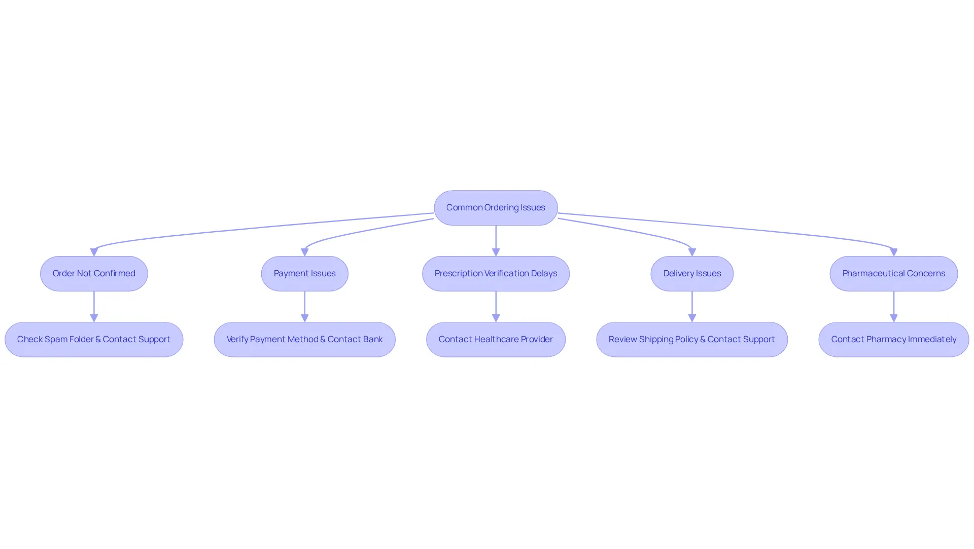 Each box represents a common problem you might face when ordering online, and the arrows lead to solutions to help you resolve these issues effectively.