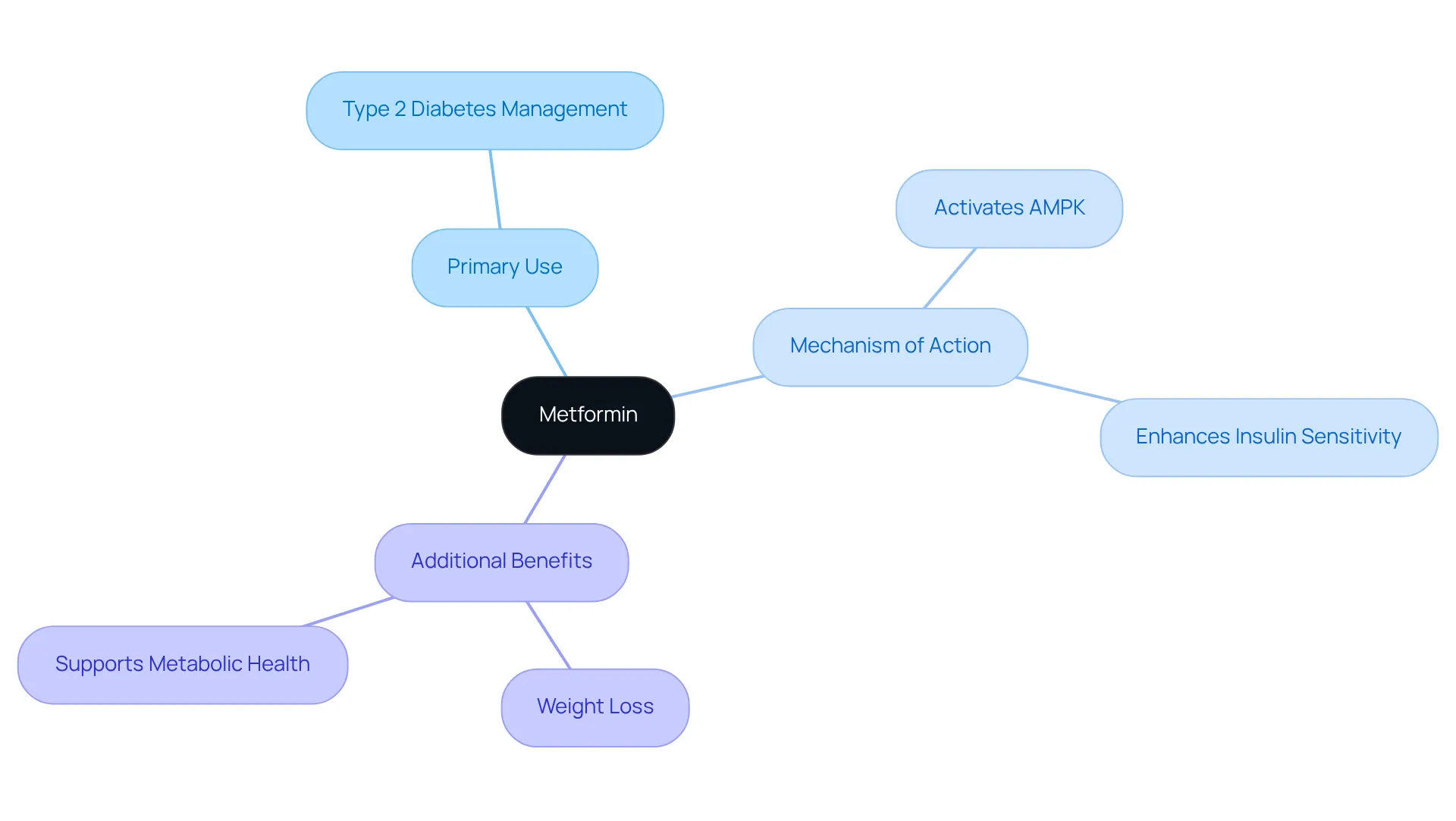 The central node represents Metformin, with branches illustrating its primary use, how it works, and its additional benefits. Each branch highlights a different aspect of the medication, making it easy to navigate through the information. The central node represents Metformin, with branches illustrating its primary use, how it works, and its additional benefits. Each branch highlights a different aspect of the medication, making it easy to navigate through the information.