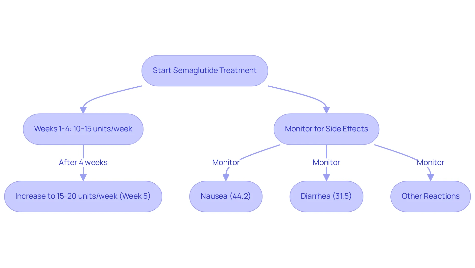 This flowchart outlines the steps in starting semaglutide treatment for weight loss. The boxes show the dosage schedule, while the smaller boxes indicate common side effects. Follow the arrows to see how the process unfolds week by week. This flowchart outlines the steps in starting semaglutide treatment for weight loss. The boxes show the dosage schedule, while the smaller boxes indicate common side effects. Follow the arrows to see how the process unfolds week by week.
