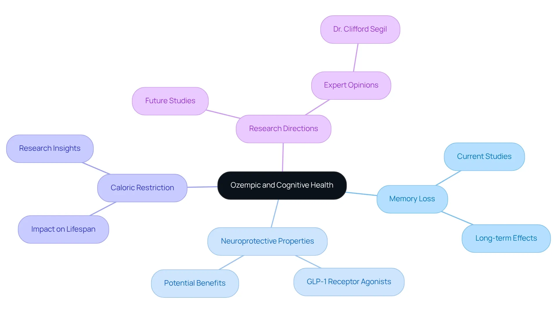 The central node represents the main focus of research on Ozempic. Each branch explores different aspects such as memory loss, neuroprotective properties, and future research directions. Follow the branches to see how these topics connect and what areas are being investigated.